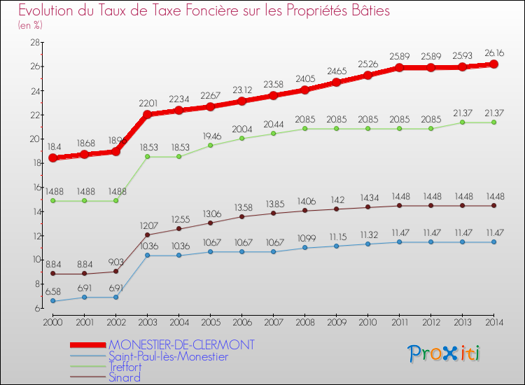 Evolution du taux de la taxe foncière sur le bati pour MONESTIER-DE-CLERMONT et les communes proches de 2000 à 2014 Comparaison des taux de taxe foncière sur le bati pour MONESTIER-DE-CLERMONT et les communes voisines de 2000 à 2014