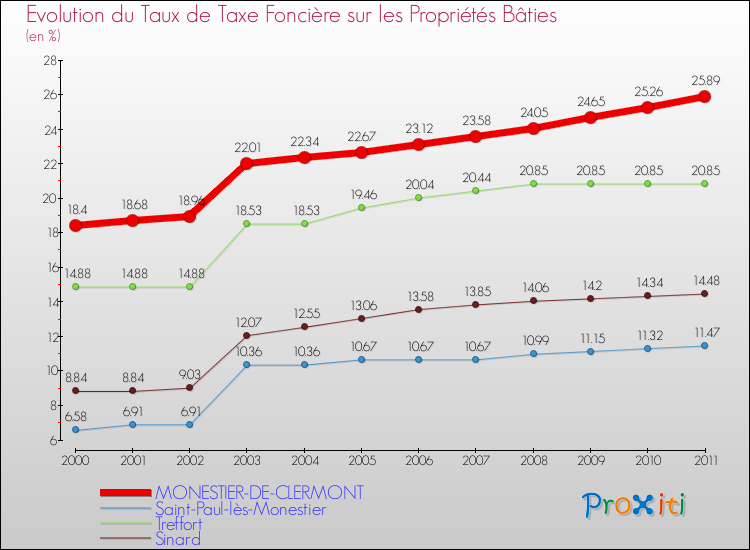 Evolution du taux de la taxe foncière sur le bati pour MONESTIER-DE-CLERMONT et les communes proches Comparaison des taux de taxe foncière sur le bati pour MONESTIER-DE-CLERMONT et les communes voisines