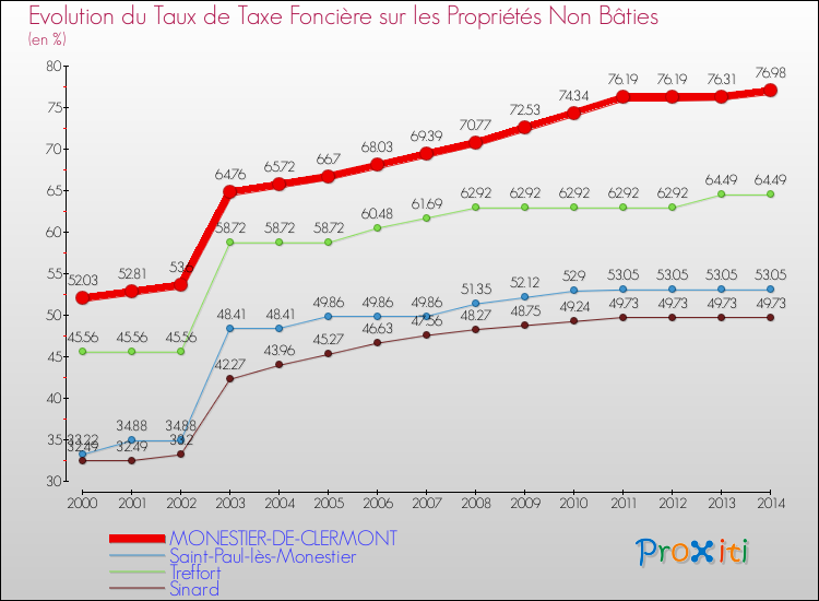 Evolution du taux de la taxe foncière sur les immeubles et terrains non batis pour MONESTIER-DE-CLERMONT et les communes proches de 2000 à 2014 Comparaison des taux de la taxe foncière sur les immeubles et terrains non batis pour MONESTIER-DE-CLERMONT et les communes voisines de 2000 à 2014