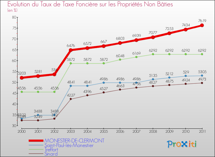 Evolution du taux de la taxe foncière sur les immeubles et terrains non batis pour MONESTIER-DE-CLERMONT et les communes proches Comparaison des taux de la taxe foncière sur les immeubles et terrains non batis pour MONESTIER-DE-CLERMONT et les communes voisines