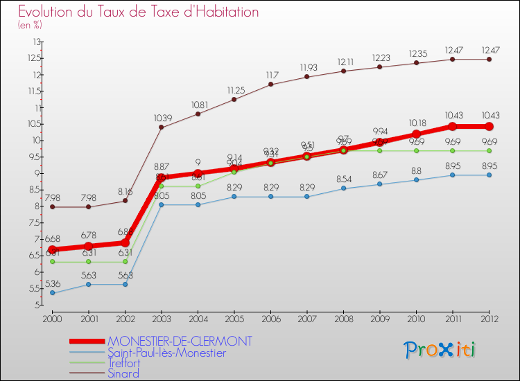Evolution du taux de la taxe d'habitation pour MONESTIER-DE-CLERMONT et les communes proches Comparaison des taux de la taxe d'habitation pour MONESTIER-DE-CLERMONT et les communes voisines