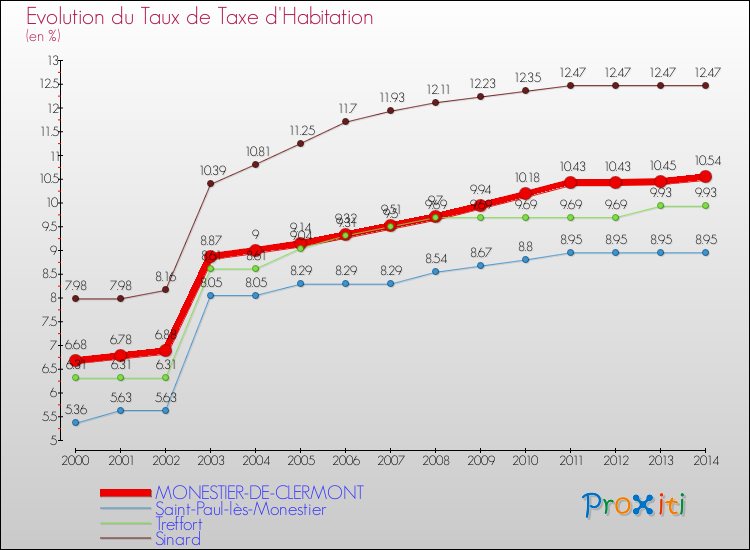 Evolution du taux de la taxe d'habitation pour MONESTIER-DE-CLERMONT et les communes proches de 2000 à 2014 Comparaison des taux de la taxe d'habitation pour MONESTIER-DE-CLERMONT et les communes voisines de 2000 à 2014
