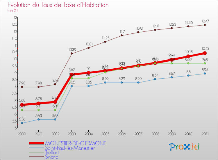 Evolution du taux de la taxe d'habitation pour MONESTIER-DE-CLERMONT et les communes proches Comparaison des taux de la taxe d'habitation pour MONESTIER-DE-CLERMONT et les communes voisines