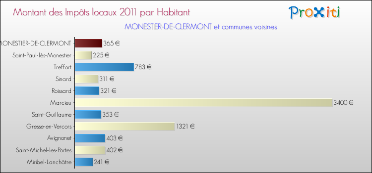 Montant des impôts locaux par Habitant pour MONESTIER-DE-CLERMONT et les communes proches Comparaison des impôts locaux par habitant pour MONESTIER-DE-CLERMONT et les communes voisines