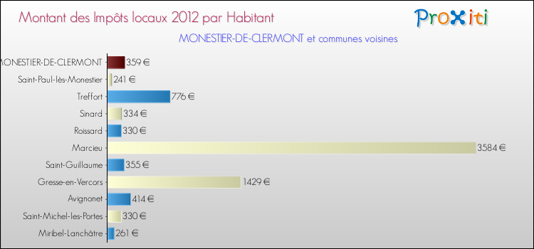 Montant des impôts locaux par Habitant pour MONESTIER-DE-CLERMONT et les communes proches Comparaison des impôts locaux par habitant pour MONESTIER-DE-CLERMONT et les communes voisines
