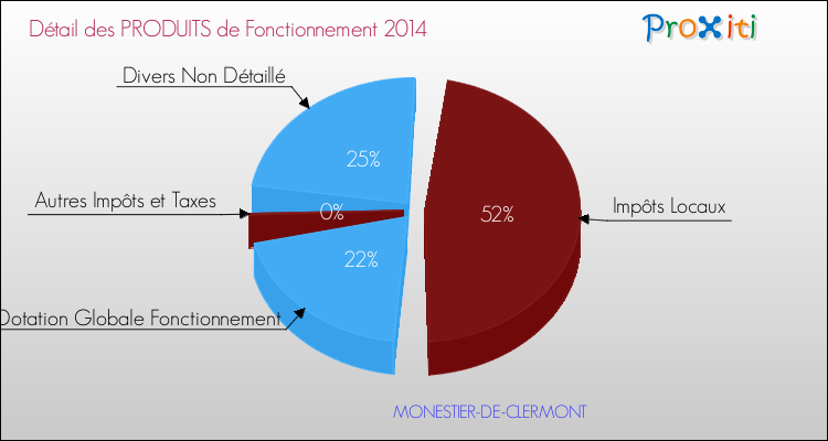 Décomposition du Budget de Fonctionnement 2014 de la commune de MONESTIER-DE-CLERMONT Budget de Fonctionnement 2014 pour la commune de MONESTIER-DE-CLERMONT
