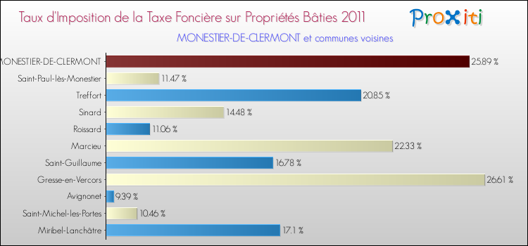 Taux d'imposition de la taxe foncière sur le bati 2011 pour MONESTIER-DE-CLERMONT et les communes proches Comparaison des taux d'imposition de la taxe foncière sur le bati 2011 pour MONESTIER-DE-CLERMONT et les communes voisines