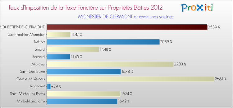 Taux d'imposition de la taxe foncière sur le bati 2012 pour MONESTIER-DE-CLERMONT et les communes proches Comparaison des taux d'imposition de la taxe foncière sur le bati 2012 pour MONESTIER-DE-CLERMONT et les communes voisines