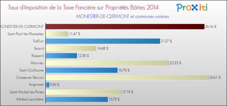 Taux d'imposition de la taxe foncière sur le bati 2014 pour MONESTIER-DE-CLERMONT et les communes proches Comparaison des taux d'imposition de la taxe foncière sur le bati 2014 pour MONESTIER-DE-CLERMONT et les communes voisines