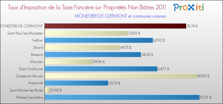 Taux d'imposition de la taxe foncière sur les immeubles et terrains non batis 2011 pour MONESTIER-DE-CLERMONT et les communes proches Comparaison des taux d'imposition de la taxe foncière sur les immeubles et terrains non batis 2011 pour MONESTIER-DE-CLERMONT et les communes voisines