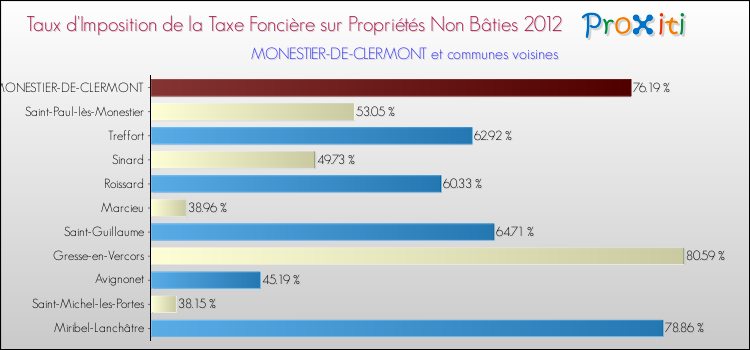Taux d'imposition de la taxe foncière sur les immeubles et terrains non batis 2012 pour MONESTIER-DE-CLERMONT et les communes proches Comparaison des taux d'imposition de la taxe foncière sur les immeubles et terrains non batis 2012 pour MONESTIER-DE-CLERMONT et les communes voisines