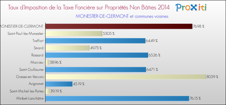 Taux d'imposition de la taxe foncière sur les immeubles et terrains non batis 2014 pour MONESTIER-DE-CLERMONT et les communes proches Comparaison des taux d'imposition de la taxe foncière sur les immeubles et terrains non batis 2014 pour MONESTIER-DE-CLERMONT et les communes voisines
