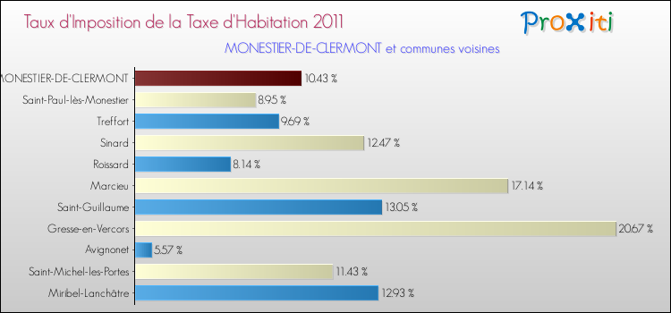 Taux d'imposition de la taxe d'habitation 2011 pour MONESTIER-DE-CLERMONT et les communes proches Comparaison des taux d'imposition de la taxe d'habitation 2011 pour MONESTIER-DE-CLERMONT et les communes voisines