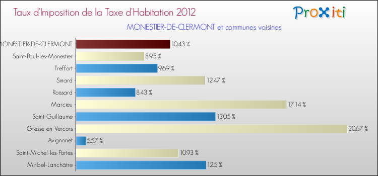 Taux d'imposition de la taxe d'habitation 2012 pour MONESTIER-DE-CLERMONT et les communes proches Comparaison des taux d'imposition de la taxe d'habitation 2012 pour MONESTIER-DE-CLERMONT et les communes voisines