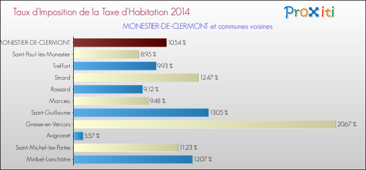 Taux d'imposition de la taxe d'habitation 2014 pour MONESTIER-DE-CLERMONT et les communes proches Comparaison des taux d'imposition de la taxe d'habitation 2014 pour MONESTIER-DE-CLERMONT et les communes voisines