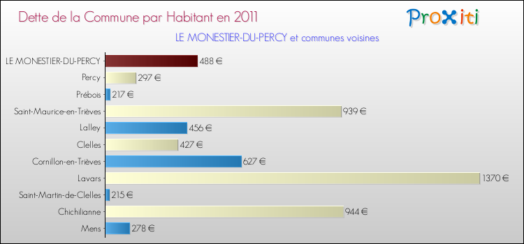 Dette par habitant de la commune en 2011 pour LE MONESTIER-DU-PERCY et les communes proches Comparaison de la dette par habitant de la commune en 2011 pour LE MONESTIER-DU-PERCY et les communes voisines