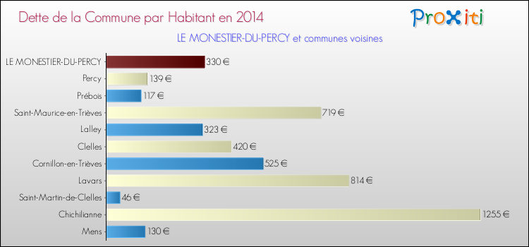 Dette par habitant de la commune en 2014 pour LE MONESTIER-DU-PERCY et les communes proches Comparaison de la dette par habitant de la commune en 2014 pour LE MONESTIER-DU-PERCY et les communes voisines