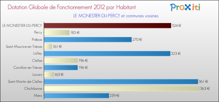 Montant des dotations globales de fonctionnement DGF par Habitant pour LE MONESTIER-DU-PERCY et les communes proches Comparaison des des dotations globales de fonctionnement DGF par habitant pour LE MONESTIER-DU-PERCY et les communes voisines