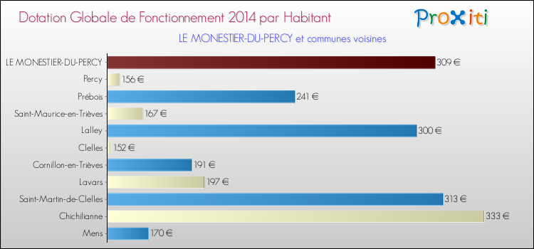 Montant des dotations globales de fonctionnement DGF par Habitant pour LE MONESTIER-DU-PERCY et les communes proches en 2014. Comparaison des des dotations globales de fonctionnement DGF par habitant pour LE MONESTIER-DU-PERCY et les communes voisines en 2014.