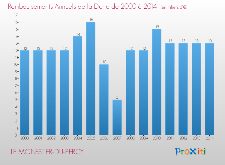 Evolution de l'annuité de la dette pour la commune de LE MONESTIER-DU-PERCY de 2000 à 2014 Annuités de la dette pour LE MONESTIER-DU-PERCY de 2000 à 2014