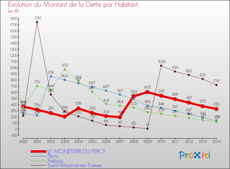 Evolution de la dette par habitant pour la commune de LE MONESTIER-DU-PERCY et les communes proches de 2000 à 2014 Comparaison de la dette par habitant pour LE MONESTIER-DU-PERCY et les communes voisines de 2000 à 2014