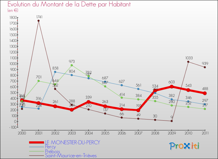 Evolution de la dette par habitant pour la commune de LE MONESTIER-DU-PERCY et les communes proches Comparaison de la dette par habitant pour LE MONESTIER-DU-PERCY et les communes voisines