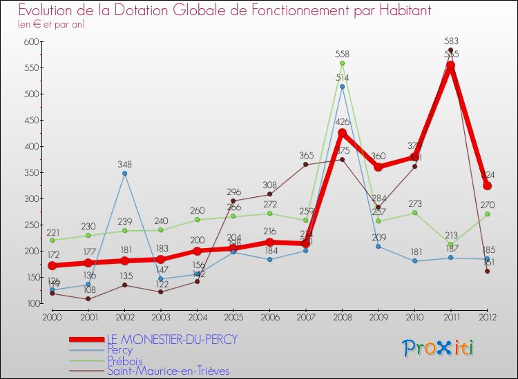 Evolution et montant de la dotation globale de fonctionnement par Habitant pour LE MONESTIER-DU-PERCY et les communes proches Comparaison des dotations globales de fonctionnement par habitant pour LE MONESTIER-DU-PERCY et les communes voisines
