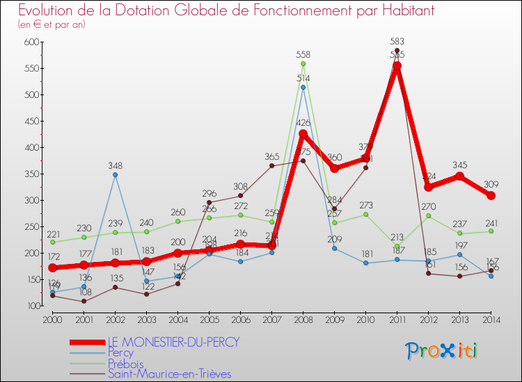 Evolution et montant de la dotation globale de fonctionnement par Habitant pour LE MONESTIER-DU-PERCY et les communes proches de 2000 à 2014. Comparaison des dotations globales de fonctionnement par habitant pour LE MONESTIER-DU-PERCY et les communes voisines de 2000 à 2014.