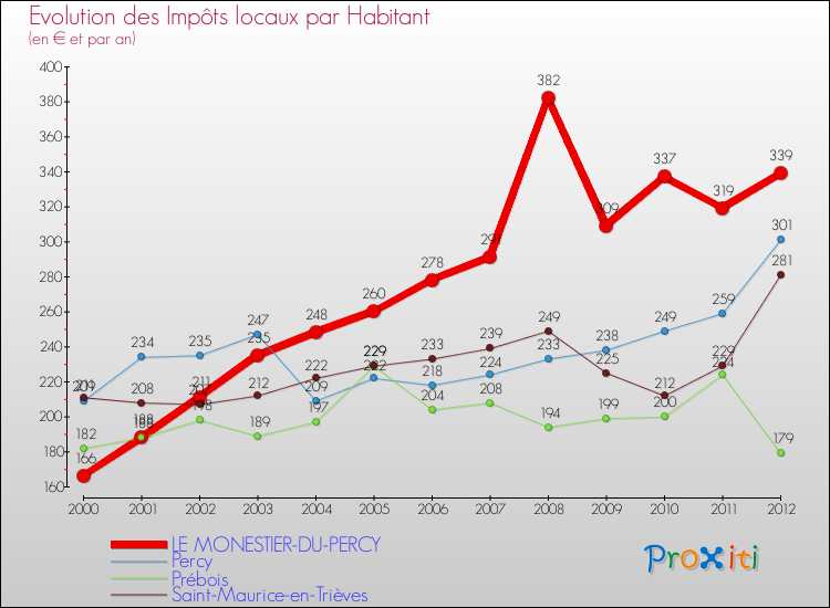 Evolution et montant des impôts locaux par Habitant pour LE MONESTIER-DU-PERCY et les communes proches Comparaison des impôts locaux par habitant pour LE MONESTIER-DU-PERCY et les communes voisines