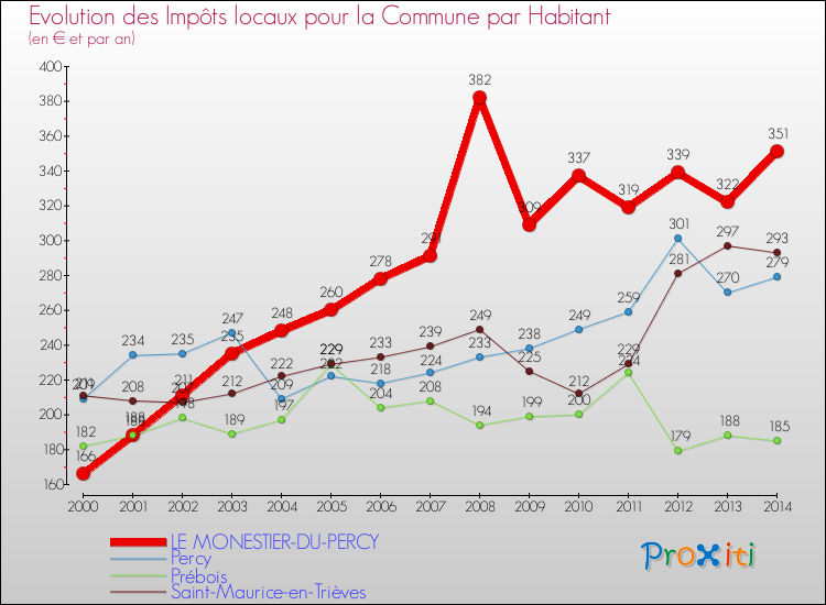 Evolution et montant des impôts locaux par Habitant pour LE MONESTIER-DU-PERCY et les communes proches de 2000 à 2014 Comparaison des impôts locaux par habitant pour LE MONESTIER-DU-PERCY et les communes voisines de 2000 à 2014