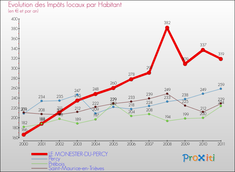 Evolution et montant des impôts locaux par Habitant pour LE MONESTIER-DU-PERCY et les communes proches Comparaison des impôts locaux par habitant pour LE MONESTIER-DU-PERCY et les communes voisines