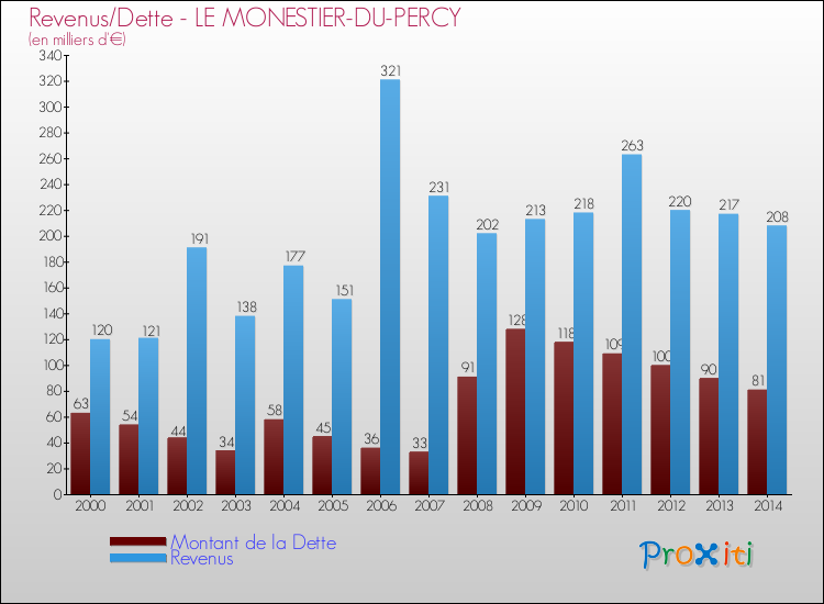 Evolution comparée de la dette et des revenus pour la commune de LE MONESTIER-DU-PERCY de 2000 à 2014 Comparaison de la dette et des revenus pour LE MONESTIER-DU-PERCY de 2000 à 2014