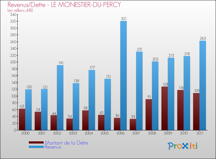Evolution comparée de la dette et des revenus pour la commune de LE MONESTIER-DU-PERCY de 2000 à 2011 Comparaison de la dette et des revenus pour LE MONESTIER-DU-PERCY de 2000 à 2011