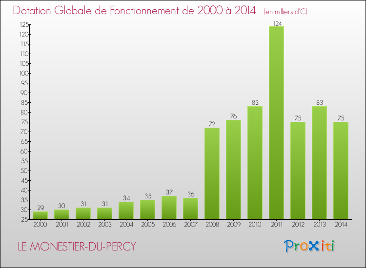 Evolution du montant de la Dotation Globale de Fonctionnement pour la commune de LE MONESTIER-DU-PERCY de 2000 à 2014 Evolution du montant de la Dotation Globale de Fonctionnement pour LE MONESTIER-DU-PERCY de 2000 à 2014