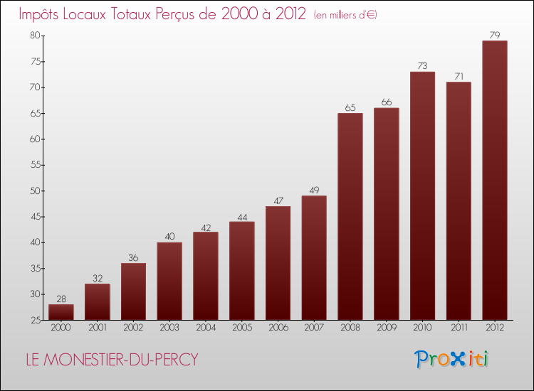 Evolution des Impôts Locaux pour la commune de LE MONESTIER-DU-PERCY de 2000 à 2012 Evolution des Impôts Locaux pour LE MONESTIER-DU-PERCY de 2000 à 2012