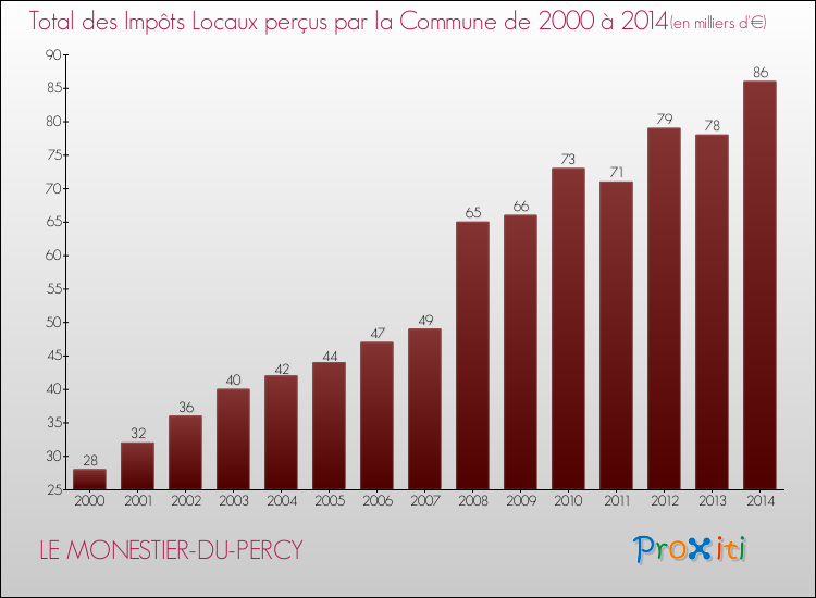 Evolution des Impôts Locaux pour la commune de LE MONESTIER-DU-PERCY de 2000 à 2014 Evolution des Impôts Locaux pour LE MONESTIER-DU-PERCY de 2000 à 2014