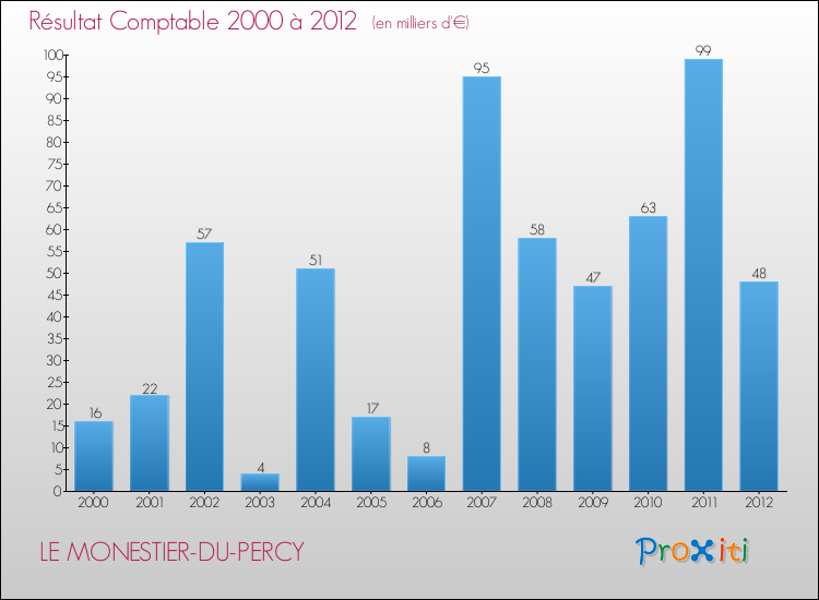 Evolution du résultat comptable pour la commune de LE MONESTIER-DU-PERCY de 2000 à 2012 Evolution du résultat comptable pour LE MONESTIER-DU-PERCY de 2000 à 2012