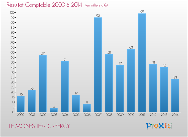 Evolution du résultat comptable pour la commune de LE MONESTIER-DU-PERCY de 2000 à 2014 Evolution du résultat comptable pour LE MONESTIER-DU-PERCY de 2000 à 2014