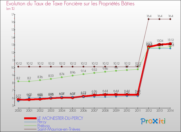 Evolution du taux de la taxe foncière sur le bati pour LE MONESTIER-DU-PERCY et les communes proches de 2000 à 2014 Comparaison des taux de taxe foncière sur le bati pour LE MONESTIER-DU-PERCY et les communes voisines de 2000 à 2014