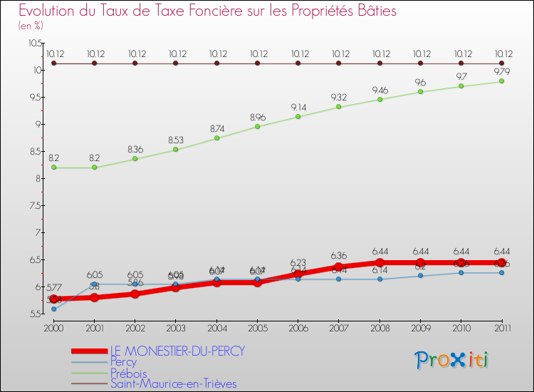 Evolution du taux de la taxe foncière sur le bati pour LE MONESTIER-DU-PERCY et les communes proches Comparaison des taux de taxe foncière sur le bati pour LE MONESTIER-DU-PERCY et les communes voisines