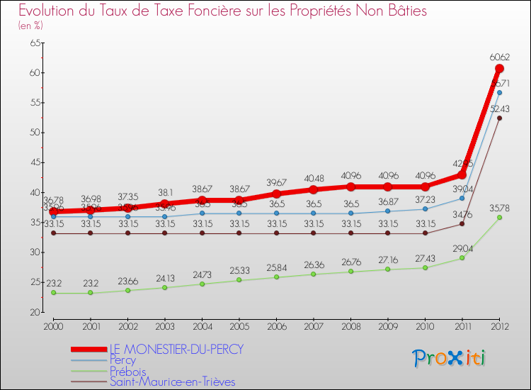Evolution du taux de la taxe foncière sur les immeubles et terrains non batis pour LE MONESTIER-DU-PERCY et les communes proches de 2000 à 2012 Comparaison des taux de la taxe foncière sur les immeubles et terrains non batis pour LE MONESTIER-DU-PERCY et les communes voisines de 2000 à 2012