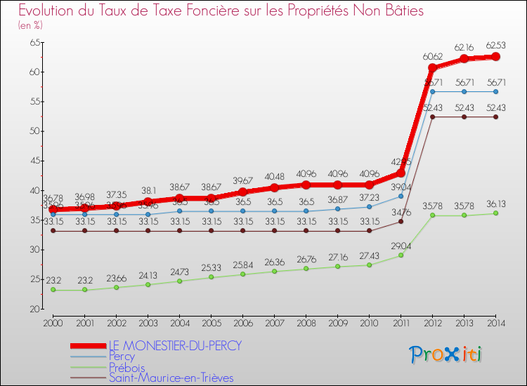 Evolution du taux de la taxe foncière sur les immeubles et terrains non batis pour LE MONESTIER-DU-PERCY et les communes proches de 2000 à 2014 Comparaison des taux de la taxe foncière sur les immeubles et terrains non batis pour LE MONESTIER-DU-PERCY et les communes voisines de 2000 à 2014
