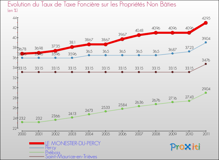 Evolution du taux de la taxe foncière sur les immeubles et terrains non batis pour LE MONESTIER-DU-PERCY et les communes proches Comparaison des taux de la taxe foncière sur les immeubles et terrains non batis pour LE MONESTIER-DU-PERCY et les communes voisines