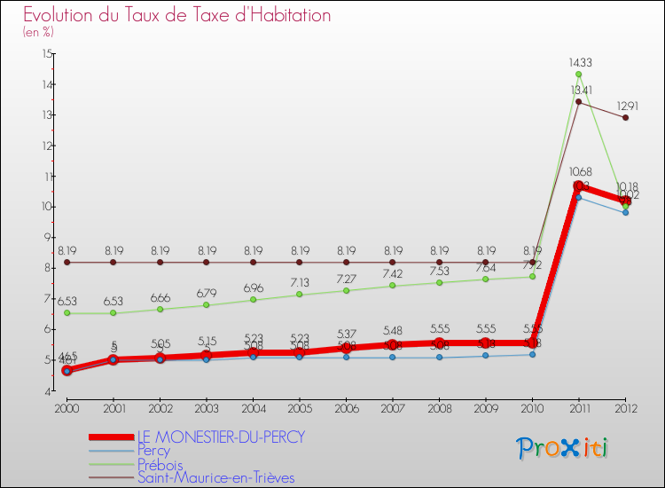 Evolution du taux de la taxe d'habitation pour LE MONESTIER-DU-PERCY et les communes proches Comparaison des taux de la taxe d'habitation pour LE MONESTIER-DU-PERCY et les communes voisines