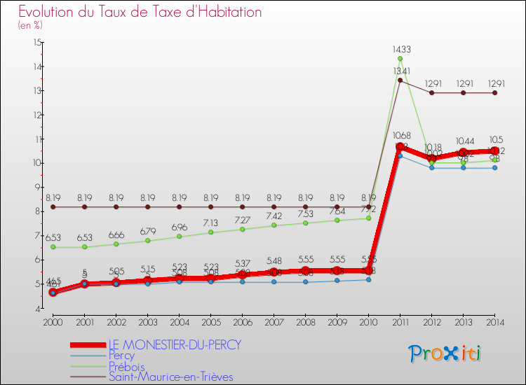 Evolution du taux de la taxe d'habitation pour LE MONESTIER-DU-PERCY et les communes proches de 2000 à 2014 Comparaison des taux de la taxe d'habitation pour LE MONESTIER-DU-PERCY et les communes voisines de 2000 à 2014