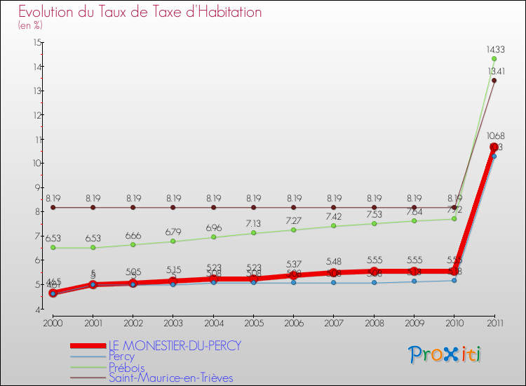 Evolution du taux de la taxe d'habitation pour LE MONESTIER-DU-PERCY et les communes proches Comparaison des taux de la taxe d'habitation pour LE MONESTIER-DU-PERCY et les communes voisines