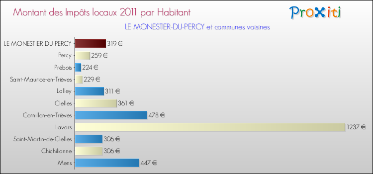 Montant des impôts locaux par Habitant pour LE MONESTIER-DU-PERCY et les communes proches Comparaison des impôts locaux par habitant pour LE MONESTIER-DU-PERCY et les communes voisines