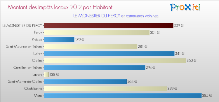 Montant des impôts locaux par Habitant pour LE MONESTIER-DU-PERCY et les communes proches Comparaison des impôts locaux par habitant pour LE MONESTIER-DU-PERCY et les communes voisines