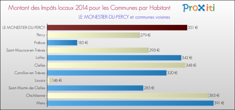 Montant des impôts locaux par Habitant pour LE MONESTIER-DU-PERCY et les communes proches en 2014 Comparaison des impôts locaux par habitant pour LE MONESTIER-DU-PERCY et les communes voisines en 2014
