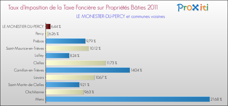 Taux d'imposition de la taxe foncière sur le bati 2011 pour LE MONESTIER-DU-PERCY et les communes proches Comparaison des taux d'imposition de la taxe foncière sur le bati 2011 pour LE MONESTIER-DU-PERCY et les communes voisines